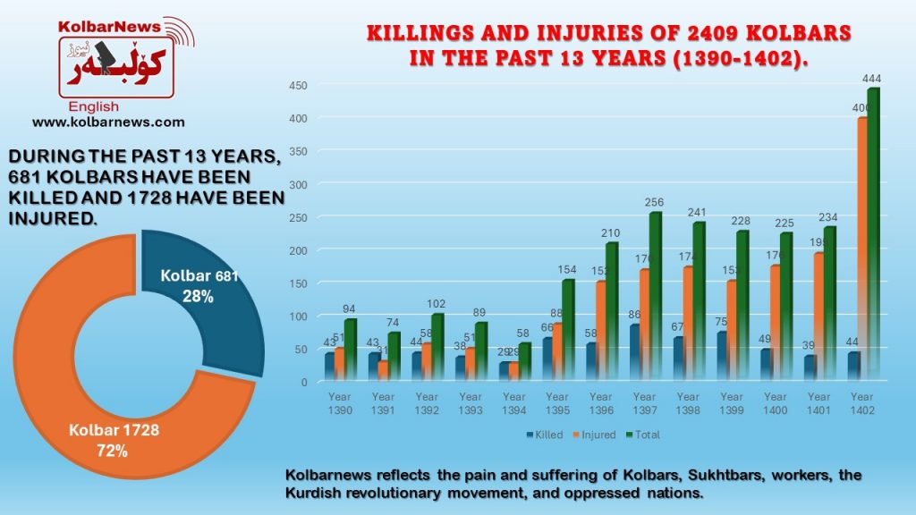Killings and injuries of 2409 Kolbars in the past 13 years.