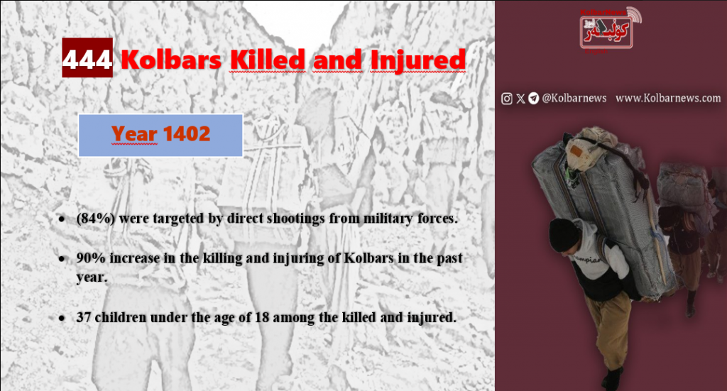 Annual Report of Kolbarnews for the Year 1402 – 444 Kolbars Killed and Injured in the Past Year