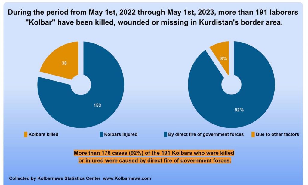 At least 191 Kolbars killed or injured between May 1, 2022 and May 1, 2023.